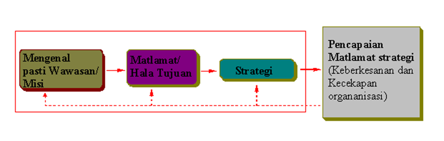 Teori Organisasi Dan Perniagaan Mei 2013