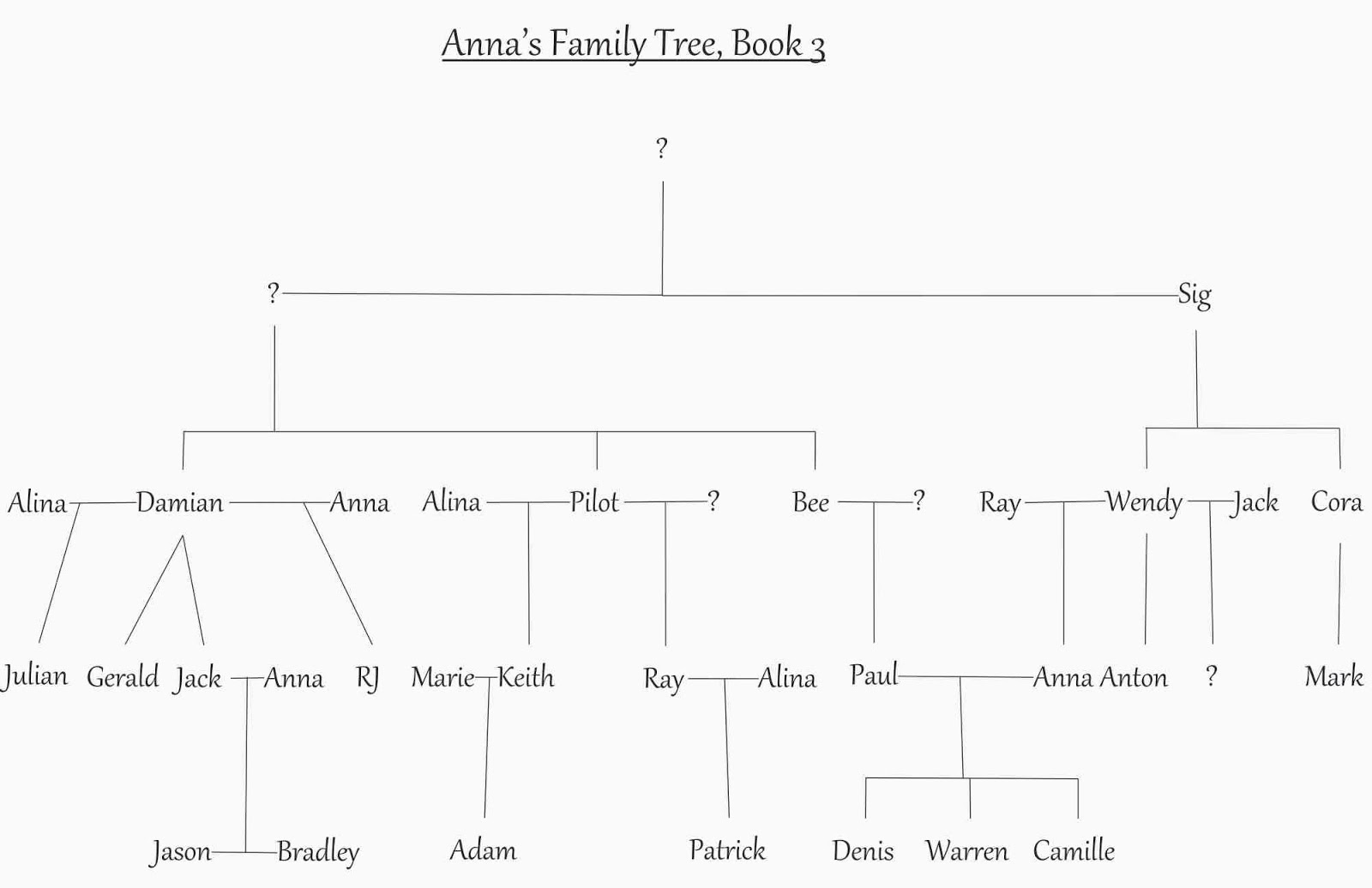 Elizabeth Munro Family Tree Chronicles of Anna