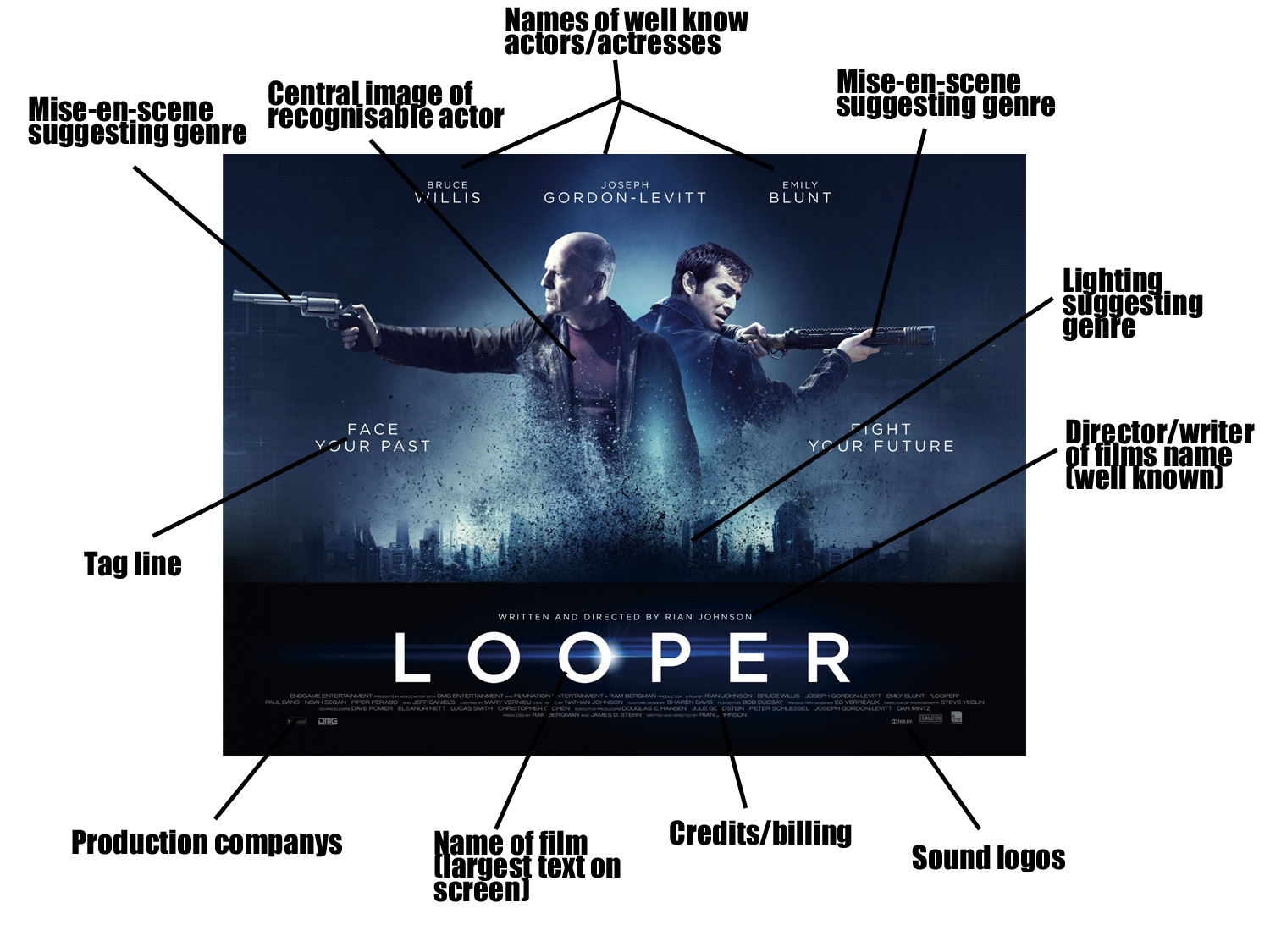 Sahids A2 Media blog Annotated "Looper" Poster