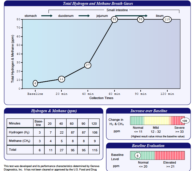 Integrative Functional Medicine Test guide.