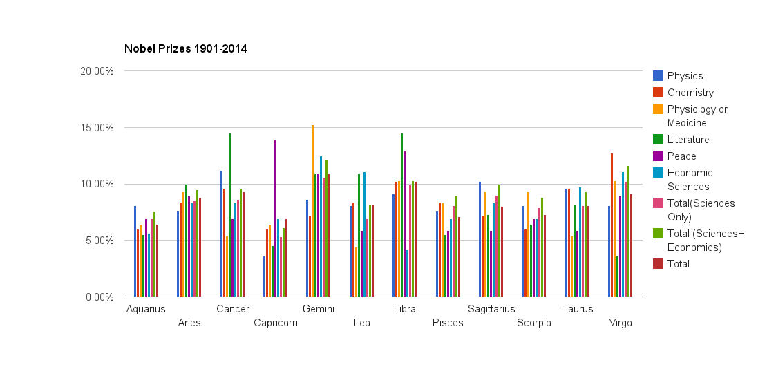 Zodiac Signs of Nobel Awardees 1901-2014