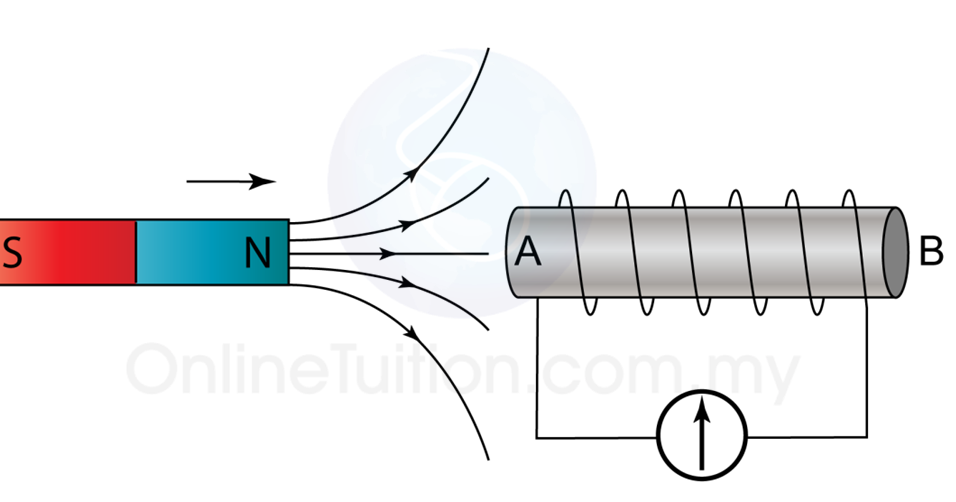 Induced EMF and Current in a Solenoid SPM Physics Form 4/Form 5