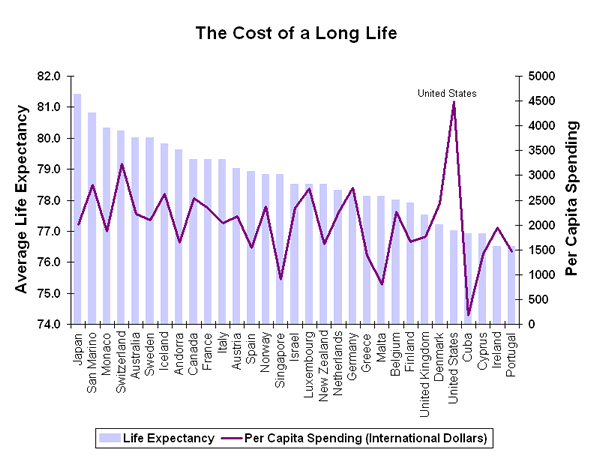 Health+care+costs+by+country