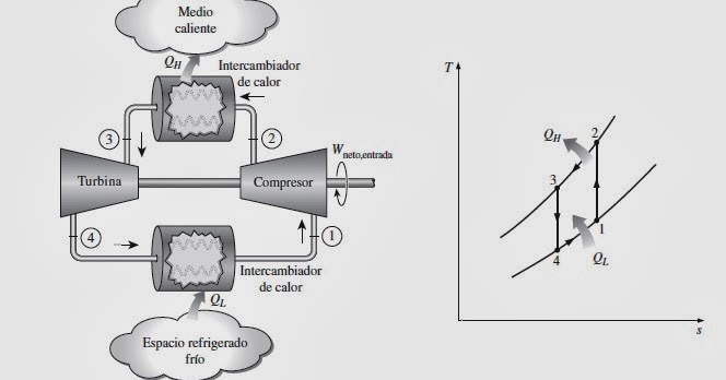 Ciclo de refrigeracion de gas