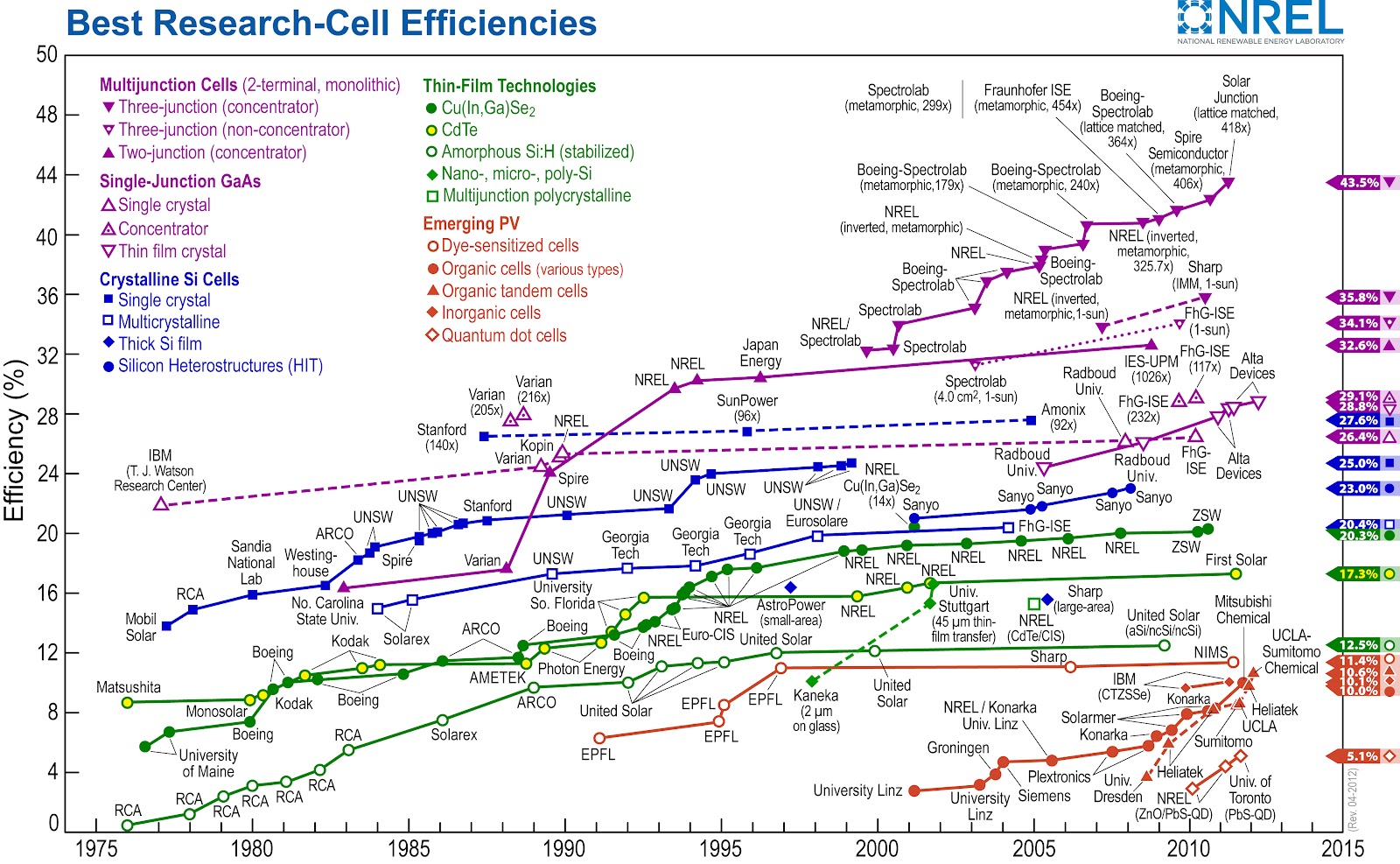 Solar Efficiency Chart