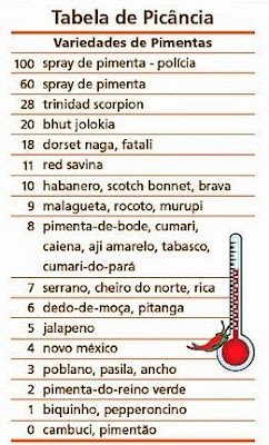 Bombay Herbs & Spices: Tabela de picância de Pimentas (retirada do site) Bombay Herbs & Spices: Tabela de picância de Pimentas (retirada do site)