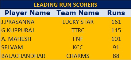 Lucky Star T20 Award - Front Runners (12.05.2013)