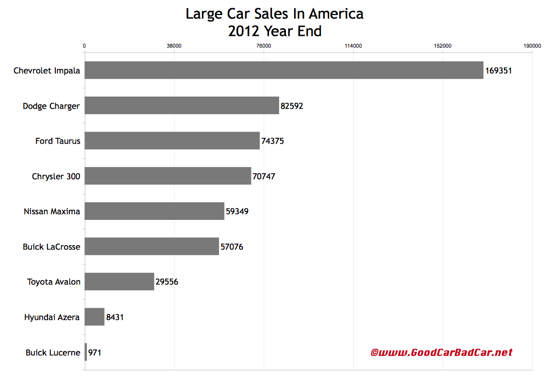 December 2012 & 2012 Year End Small, Midsize, And Large Car Sales In