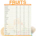 Fruit chart comparing calories, fat, carbs, and protein