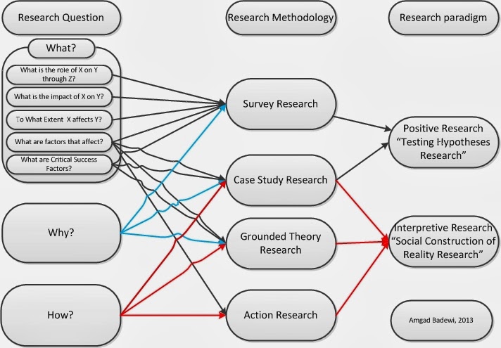 Phd thesis research questions