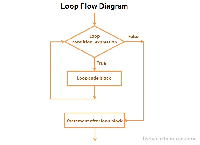 C Loop Statement Control Flow Diagram