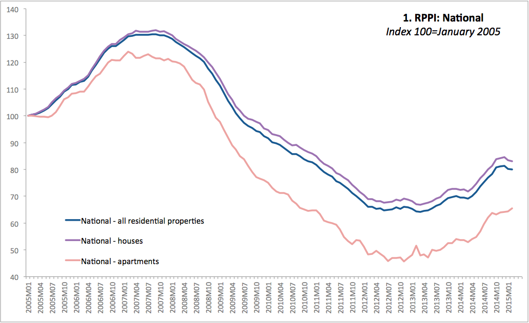 True Economics 25/3/15 Irish Residential Property Prices Fell