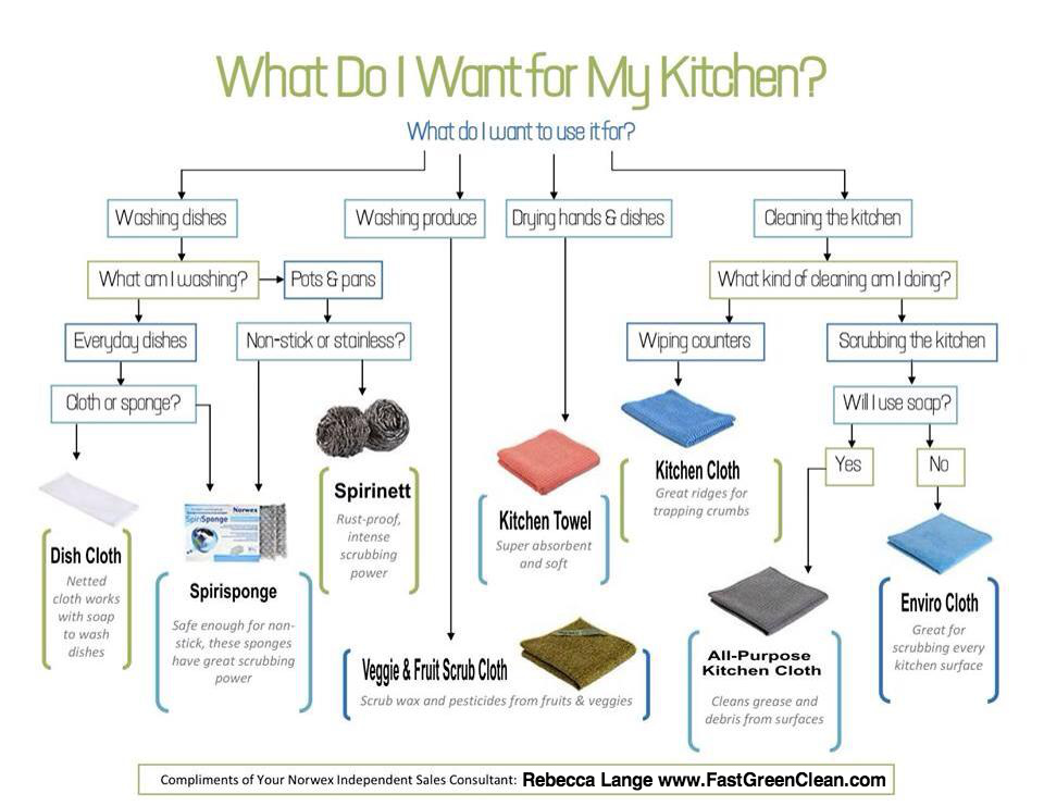 Cleaning up Confusion About which Norwex Cloth to Use in the Kitchen -  Harbour Breeze Home