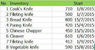 Inventory Data for test Max and Min Function+ if Function