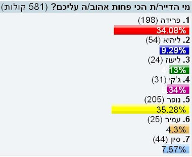 תוצאות הסקר מ12/3 - 19/3