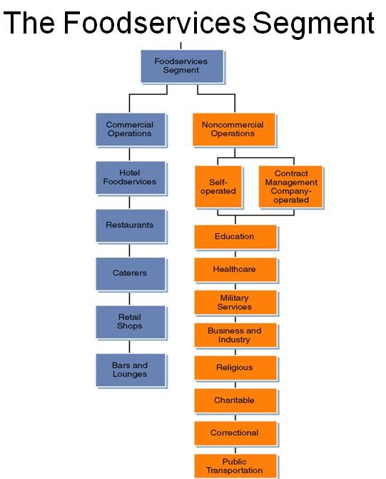 Food and Beverage Administration