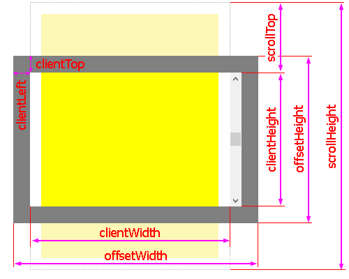 Демонстрация scrollWidth/Height, scrollLeft/scrollTop, offsetWidth/Height, clientLeft/Top, clientWidth/Height