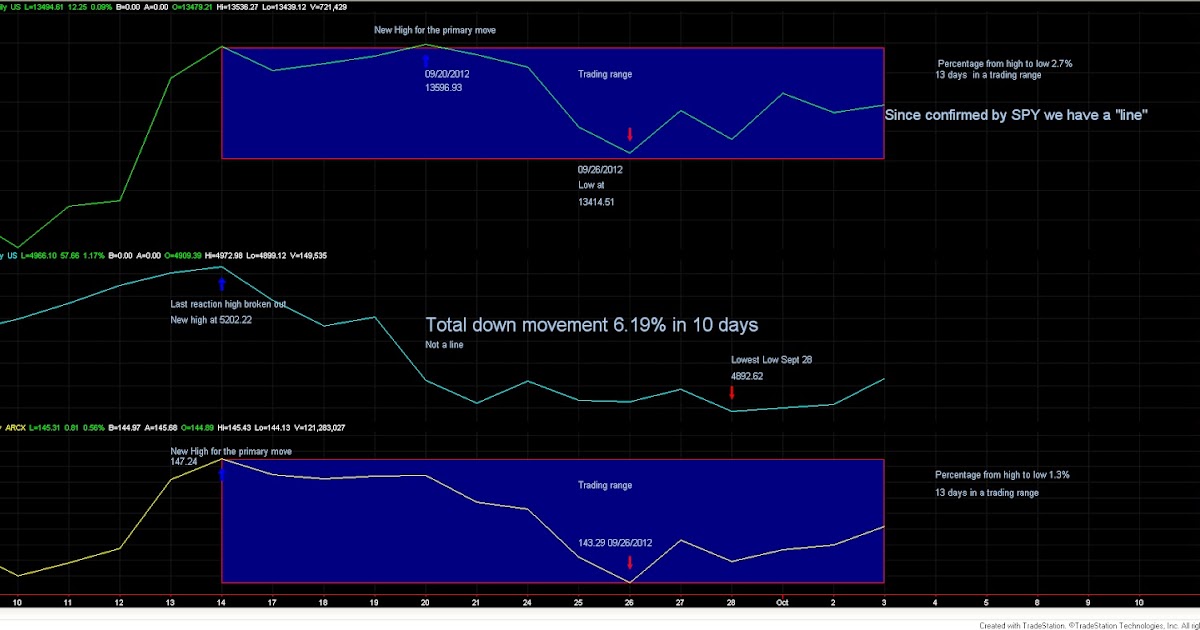 Dow Theory Investment Stock markets forming a „line“ What does it