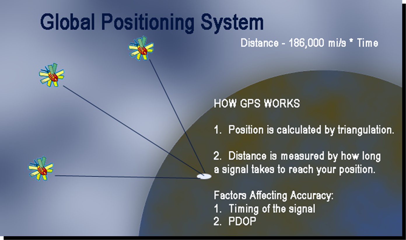 Global Position System GPS Free Lecture Notes and Presentations