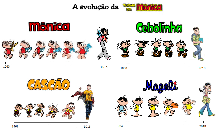 Bibi Leitura .Veja a evolução dos personagens da turma da Monica....