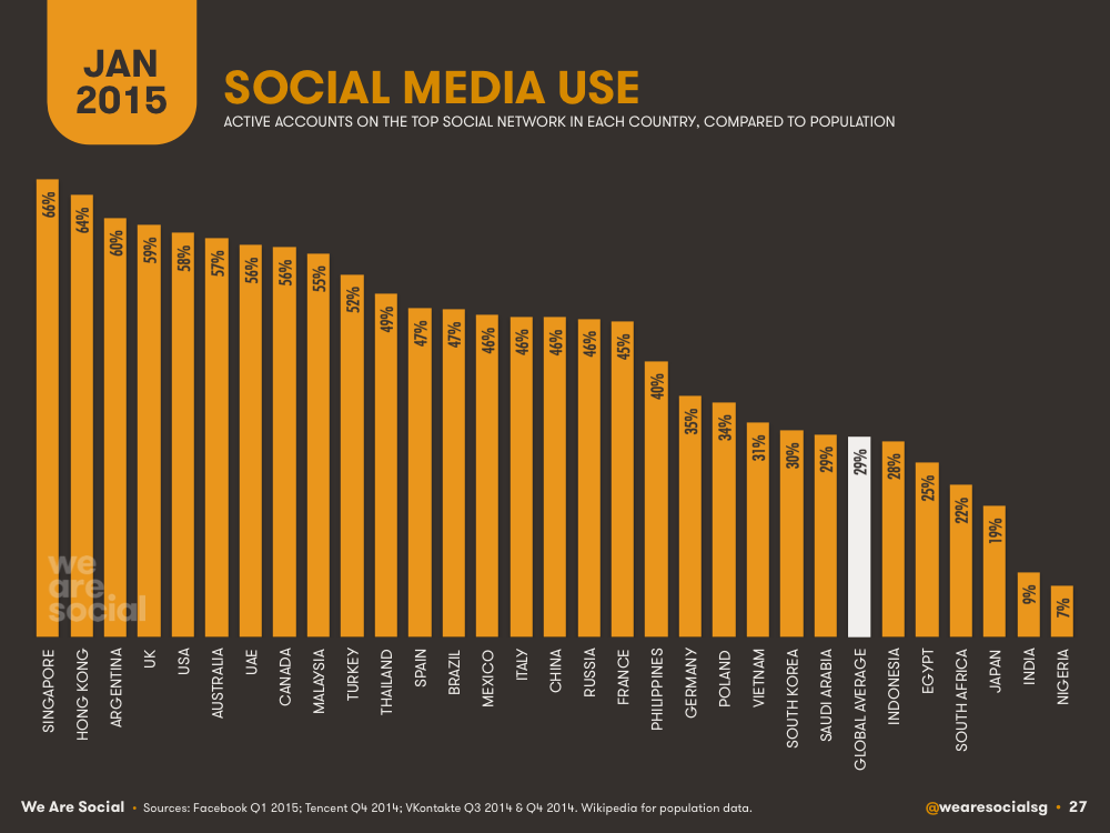 Worldwide Social Media Use Statistics 2014-2015