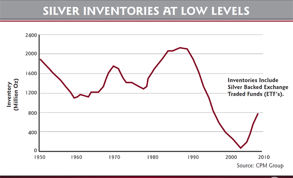 Silver Inventory Chart