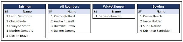 Probable and best West Indies T20 team