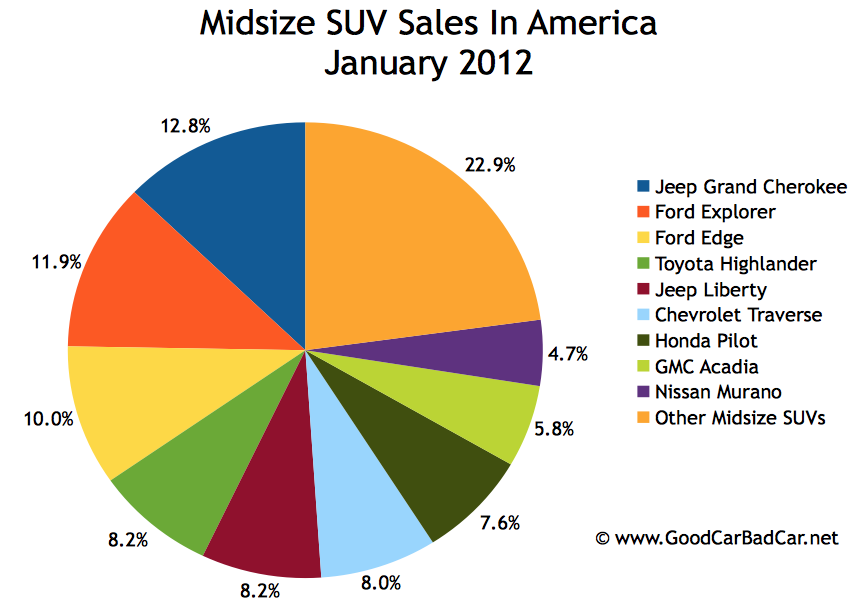 Small SUV Sales, Midsize SUV Sales, Large SUV Sales In America