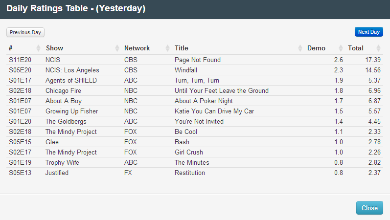 Final Adjusted TV Ratings for Tuesday 8th April 2014