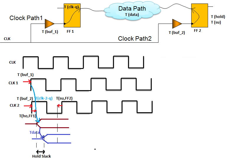 VLSI SoC Design Sample Problem on Setup and Hold