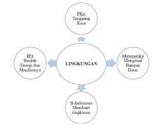 Pengertian Kurikulum Model webbed