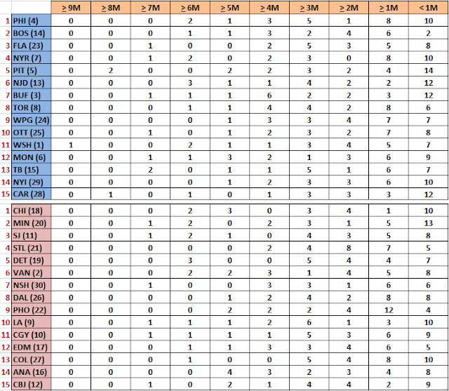 ottawa senators capgeek