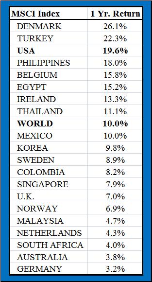 Carpe Diem One Year U S Stock Market Return Almost 20