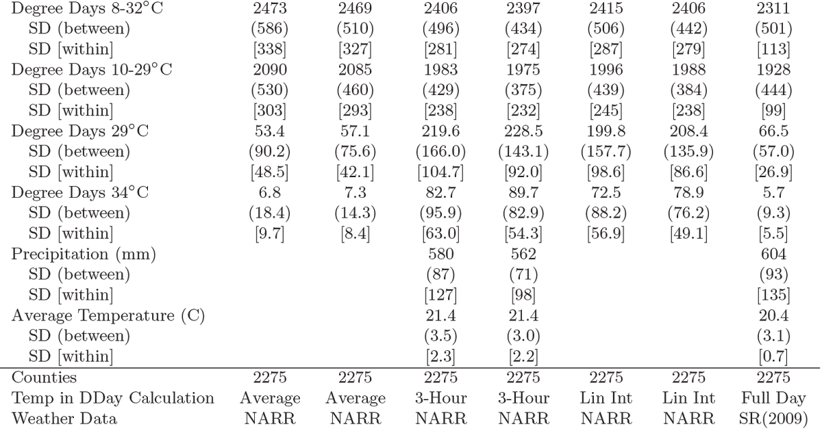 GFEED Massetti et al. Part 2 of 3 Calculation of Degree Days