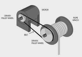 rotary to linear motion