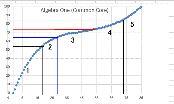 June 2015 Algebra 1 Regents Conversion Chart