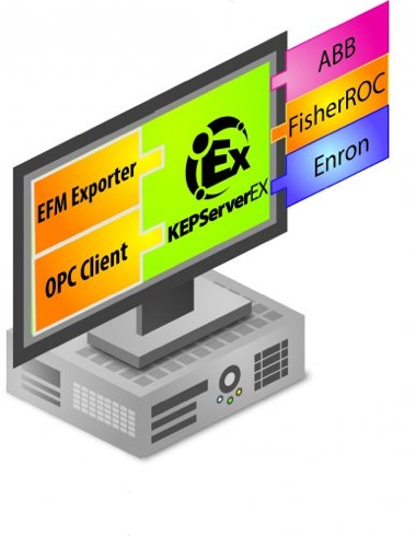 3rd Party OPC server inetrface to 800xA OPC Server -Kepware software