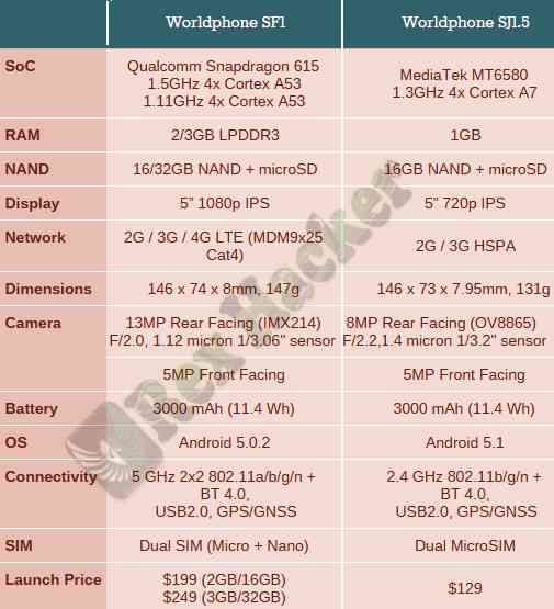 Obi Worldphone SF1 And SJ1.5 Specifications