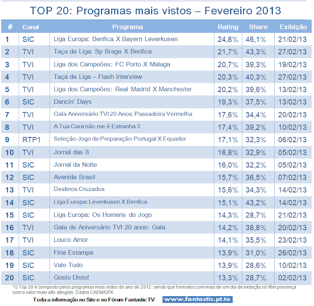 Análise Audiências TV do Mês de FEVEREIRO de 2013 TOP20+Fev+2013