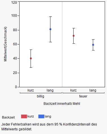 Statcon Balkendiagramme Fur Mittelwerte