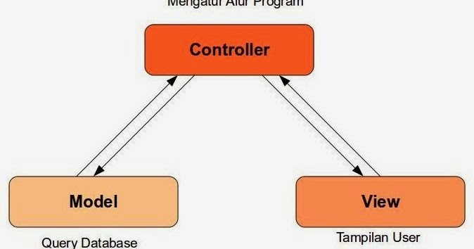 Pengertian Pemrograman Netbeans Dengan Konsep MVC (Model