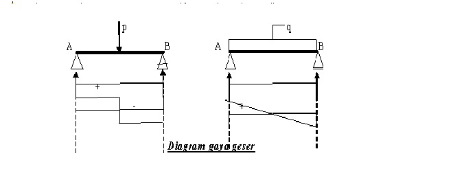 Contoh Soal Diagram Gaya Geser Dan Momen Lentur Dapatkan Contoh