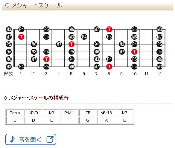 Dra8gon プチ音楽理論講座vol 7 スケール表を書いてみよう 復習