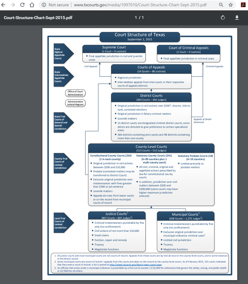 Texas Court Structure Chart (2015)