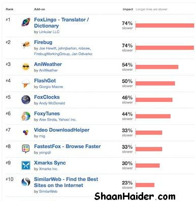Which Firefox Plugins Slow Down The Firefox Most?