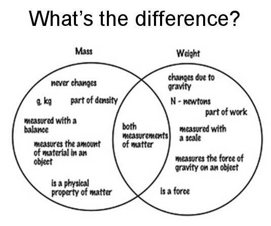 discover physiks newton s laws on earth amp space mass and weight venn diagram