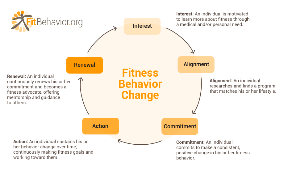 Behavior change essay