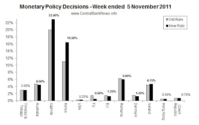 monetarypolicyrates-5Nov2011.jpg