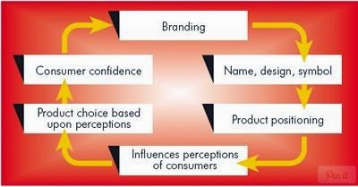 Report of branded goods objectives of the study