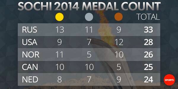 Final Medal Count
